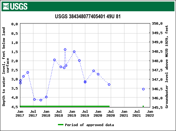 Graph of groundwater level data at USGS 384348077405401 49U 81