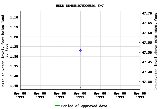 Graph of groundwater level data at USGS 384351075225601 E-7