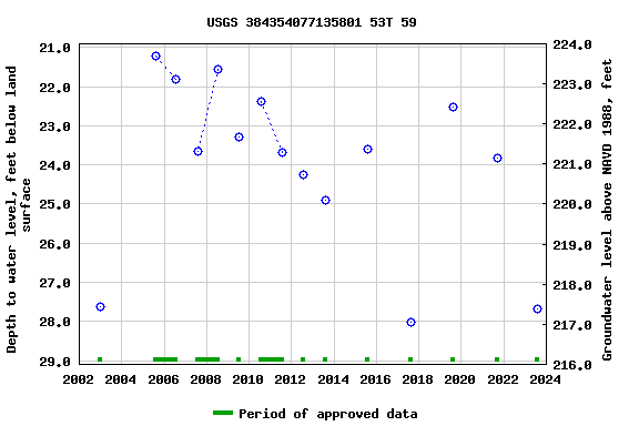 Graph of groundwater level data at USGS 384354077135801 53T 59