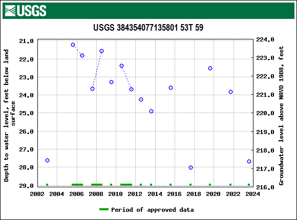 Graph of groundwater level data at USGS 384354077135801 53T 59