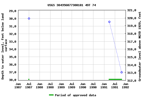 Graph of groundwater level data at USGS 384356077380101 49T 74