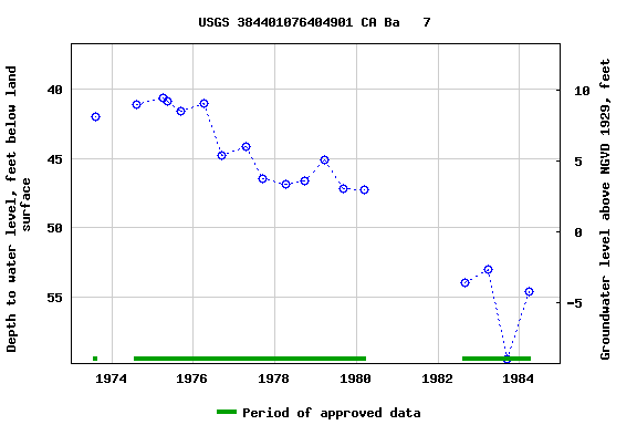 Graph of groundwater level data at USGS 384401076404901 CA Ba   7