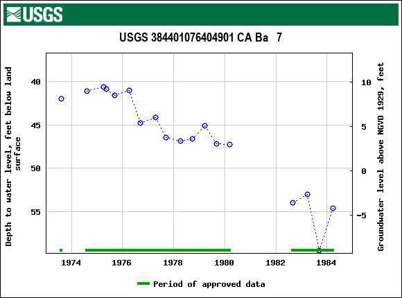 Graph of groundwater level data at USGS 384401076404901 CA Ba   7