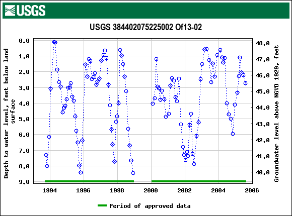 Graph of groundwater level data at USGS 384402075225002 Of13-02