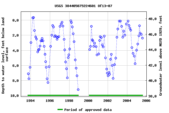 Graph of groundwater level data at USGS 384405075224601 Of13-07