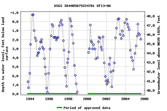 Graph of groundwater level data at USGS 384405075224701 Of13-06