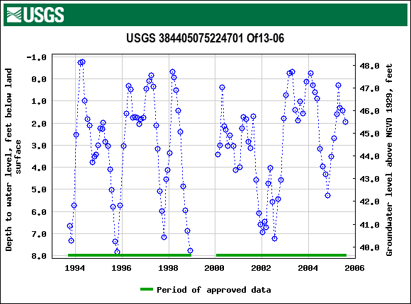 Graph of groundwater level data at USGS 384405075224701 Of13-06