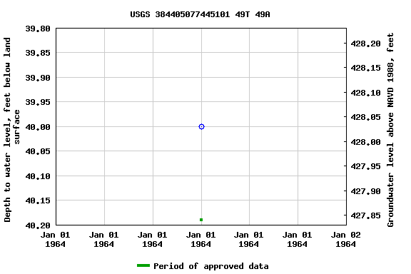 Graph of groundwater level data at USGS 384405077445101 49T 49A