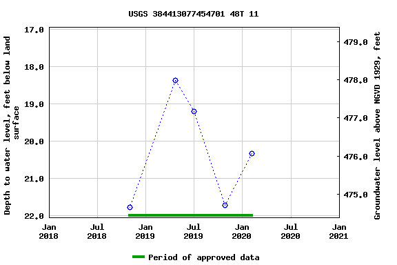 Graph of groundwater level data at USGS 384413077454701 48T 11