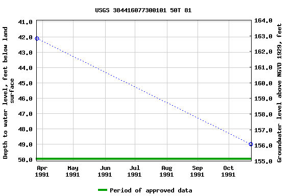 Graph of groundwater level data at USGS 384416077300101 50T 81