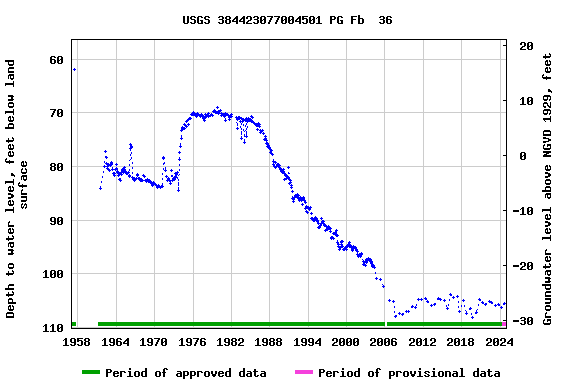 Graph of groundwater level data at USGS 384423077004501 PG Fb  36