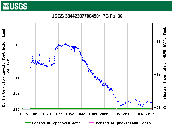 Graph of groundwater level data at USGS 384423077004501 PG Fb  36