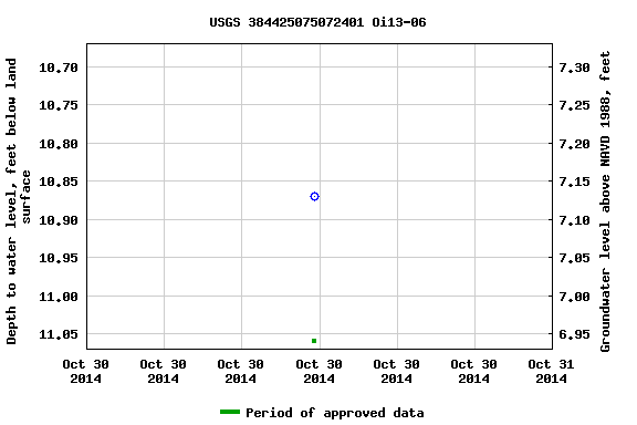 Graph of groundwater level data at USGS 384425075072401 Oi13-06