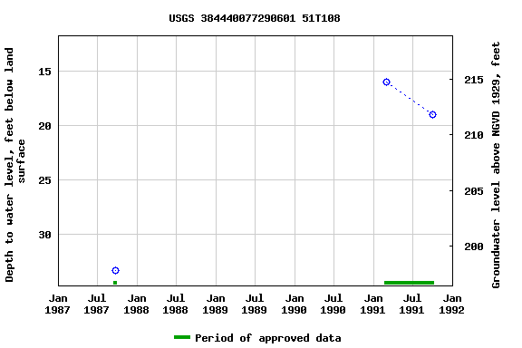 Graph of groundwater level data at USGS 384440077290601 51T108