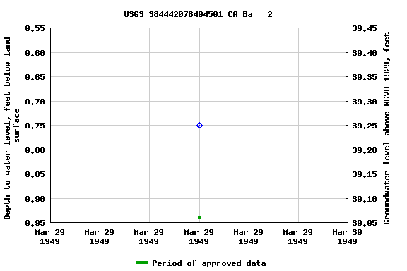 Graph of groundwater level data at USGS 384442076404501 CA Ba   2