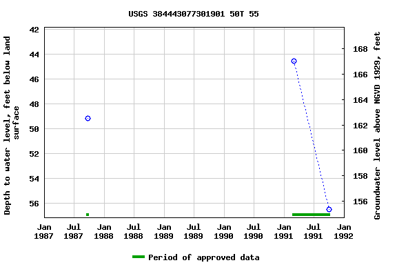 Graph of groundwater level data at USGS 384443077301901 50T 55