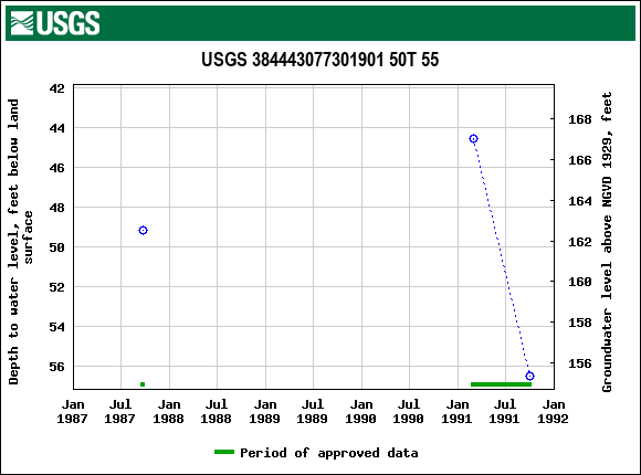 Graph of groundwater level data at USGS 384443077301901 50T 55