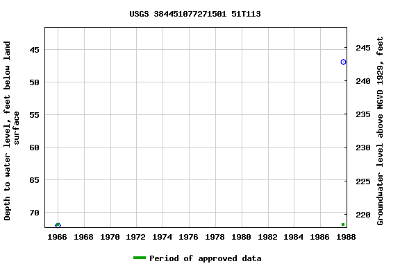 Graph of groundwater level data at USGS 384451077271501 51T113