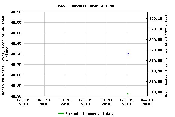 Graph of groundwater level data at USGS 384459077394501 49T 90