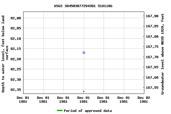 Graph of groundwater level data at USGS 384503077294301 51U110G