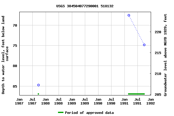 Graph of groundwater level data at USGS 384504077290001 51U132