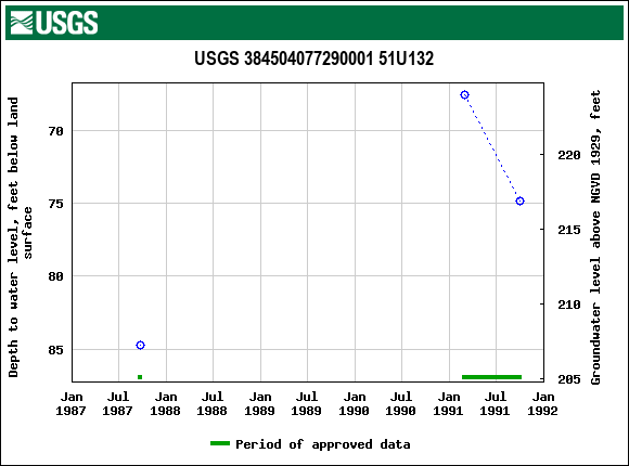 Graph of groundwater level data at USGS 384504077290001 51U132