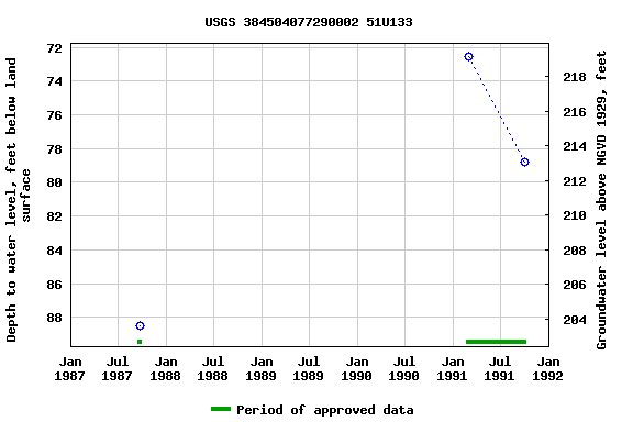 Graph of groundwater level data at USGS 384504077290002 51U133