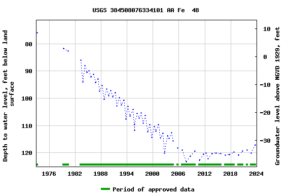 Graph of groundwater level data at USGS 384508076334101 AA Fe  48