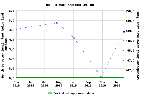 Graph of groundwater level data at USGS 384508077444301 49U 88