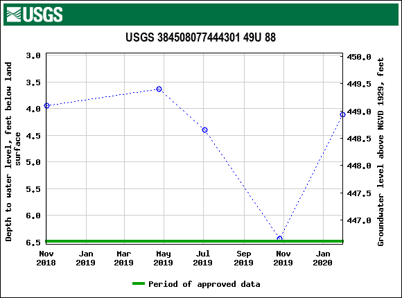 Graph of groundwater level data at USGS 384508077444301 49U 88