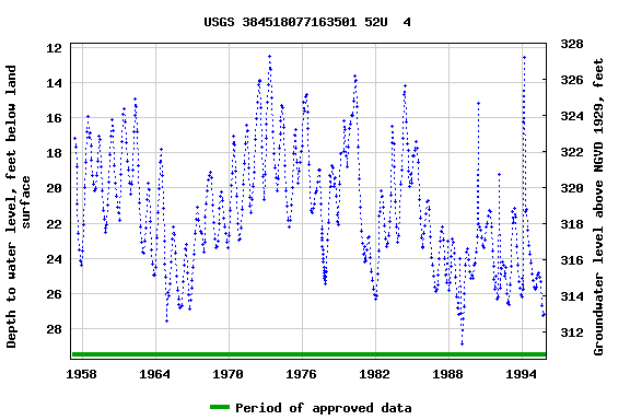 Graph of groundwater level data at USGS 384518077163501 52U  4