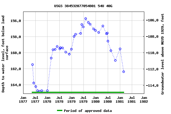 Graph of groundwater level data at USGS 384532077054801 54U 40G