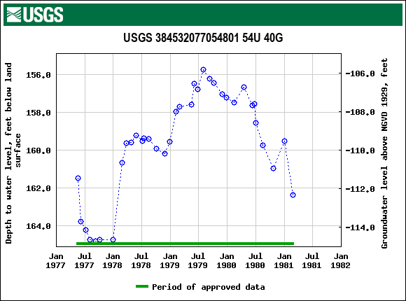 Graph of groundwater level data at USGS 384532077054801 54U 40G