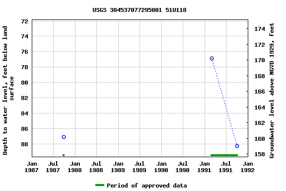 Graph of groundwater level data at USGS 384537077295001 51U118