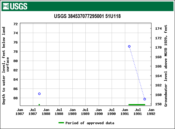 Graph of groundwater level data at USGS 384537077295001 51U118