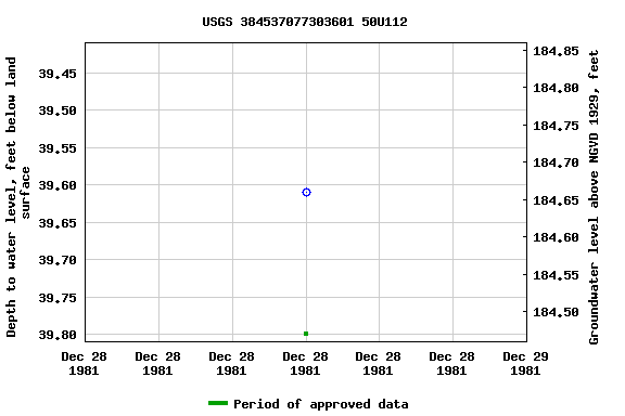 Graph of groundwater level data at USGS 384537077303601 50U112