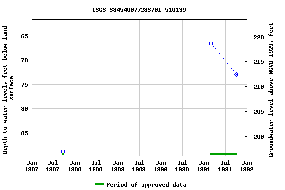 Graph of groundwater level data at USGS 384540077283701 51U139