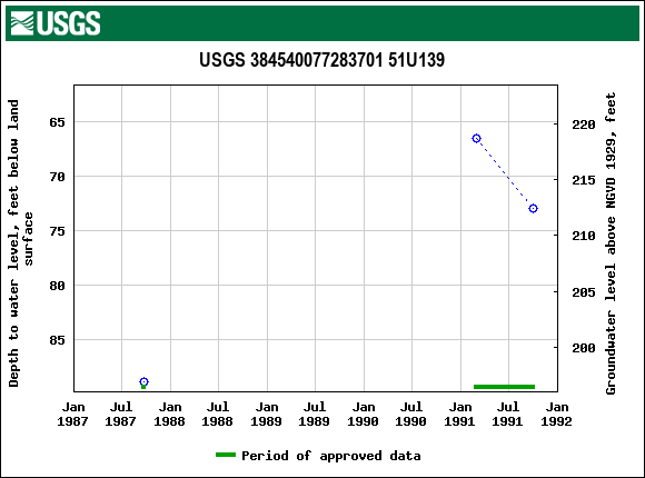 Graph of groundwater level data at USGS 384540077283701 51U139