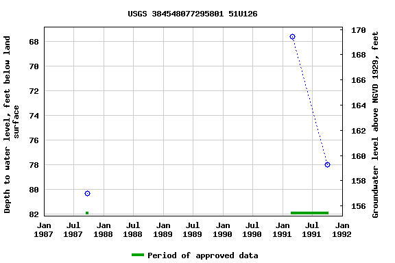 Graph of groundwater level data at USGS 384548077295801 51U126