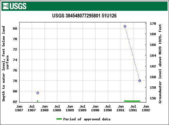 Graph of groundwater level data at USGS 384548077295801 51U126