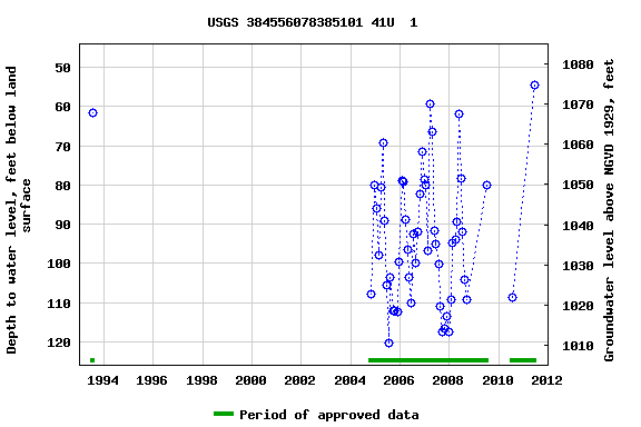 Graph of groundwater level data at USGS 384556078385101 41U  1