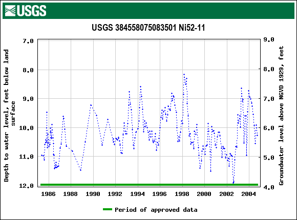 Graph of groundwater level data at USGS 384558075083501 Ni52-11