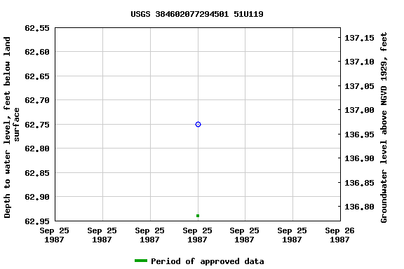 Graph of groundwater level data at USGS 384602077294501 51U119