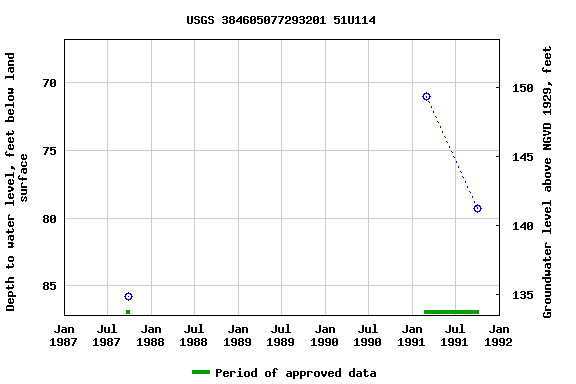 Graph of groundwater level data at USGS 384605077293201 51U114