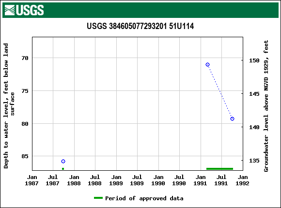 Graph of groundwater level data at USGS 384605077293201 51U114