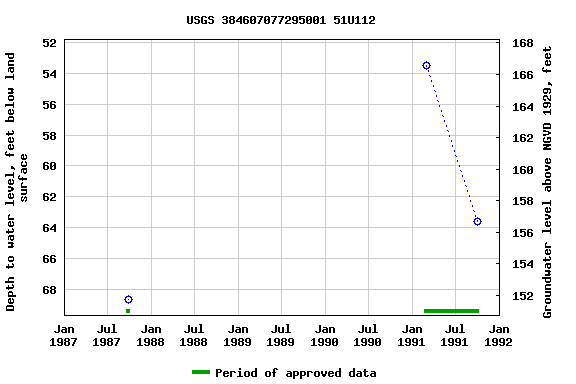 Graph of groundwater level data at USGS 384607077295001 51U112