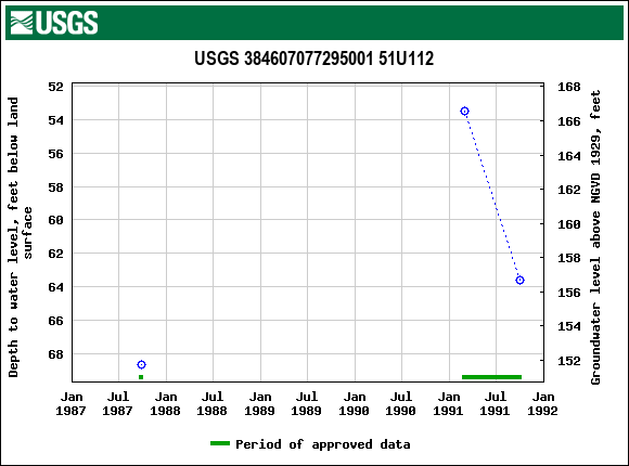 Graph of groundwater level data at USGS 384607077295001 51U112