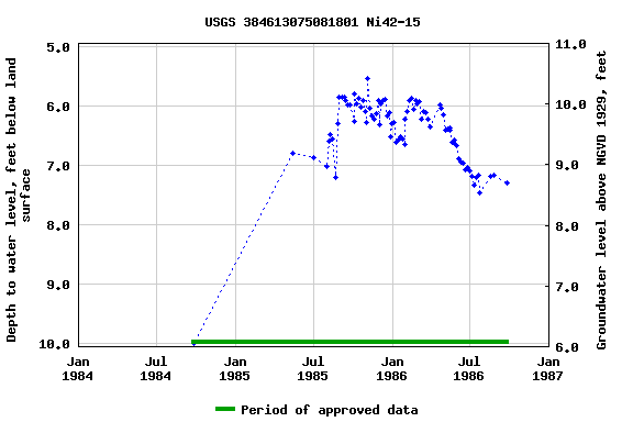 Graph of groundwater level data at USGS 384613075081801 Ni42-15