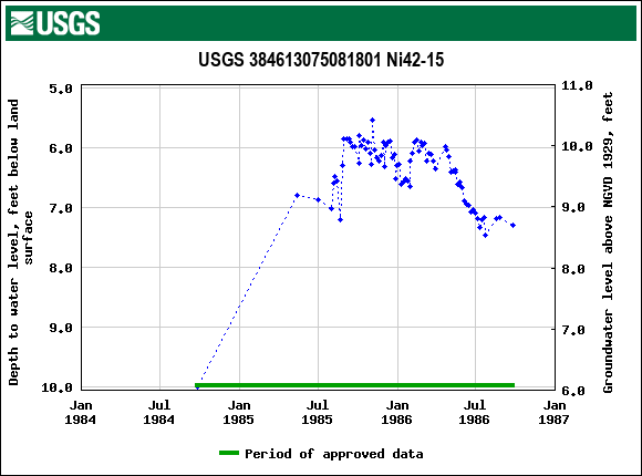 Graph of groundwater level data at USGS 384613075081801 Ni42-15