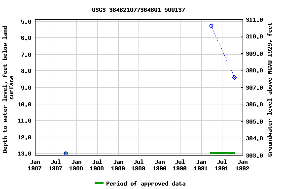 Graph of groundwater level data at USGS 384621077364801 50U137